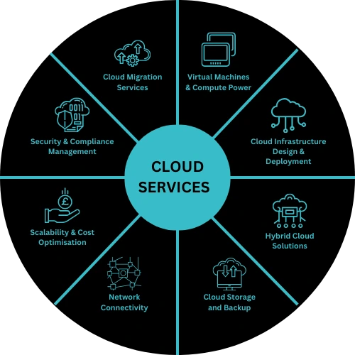 Cloud Services