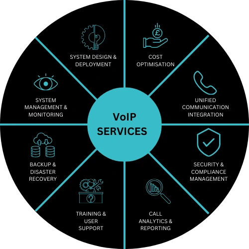 VoIP Services VoIP Services
