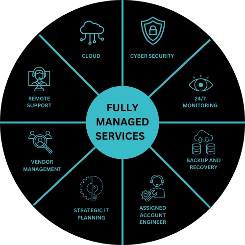 Fully Managed It services Fully Managed It services