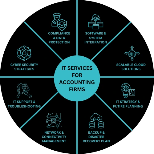 IT Services for Accounting Firms IT Services for Accounting Firms