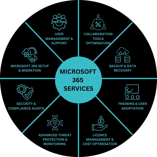 Microsoft 365 IT Services